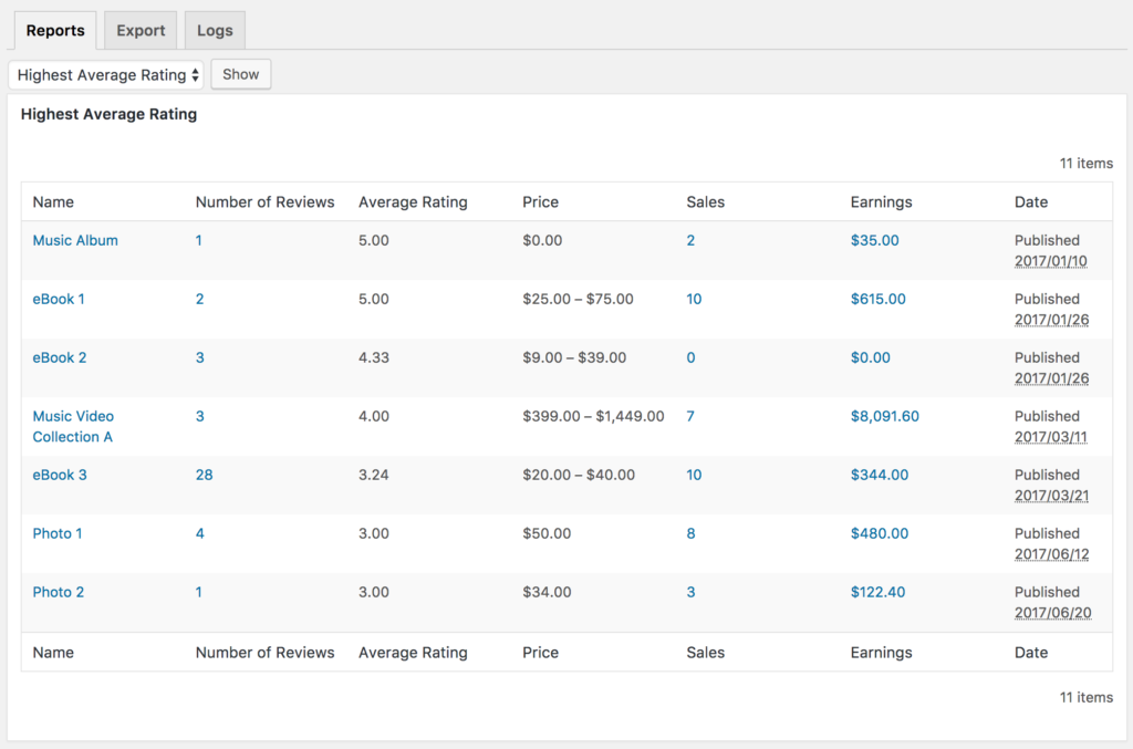 Highest Average Rating Report