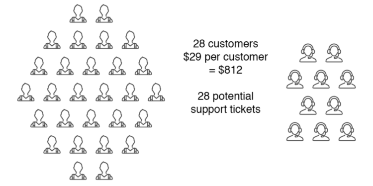 Customer support volume example 1