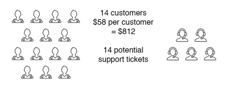 Customer support volume example 2