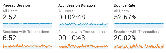 Users who spend more time on your website are more likely to complete a transaction