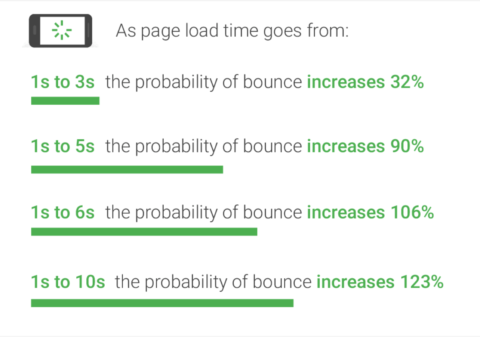 Increases in the probability of bounce (Think with Google)