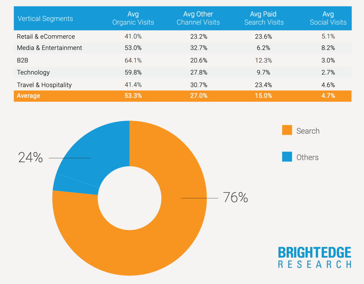 Brightedge data dashboard