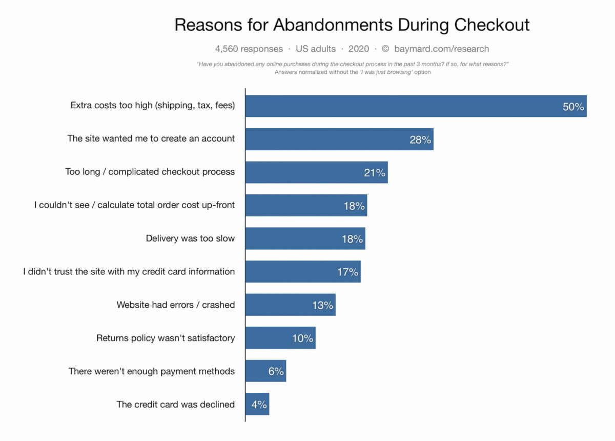 Chart - reasons for cart abandonments