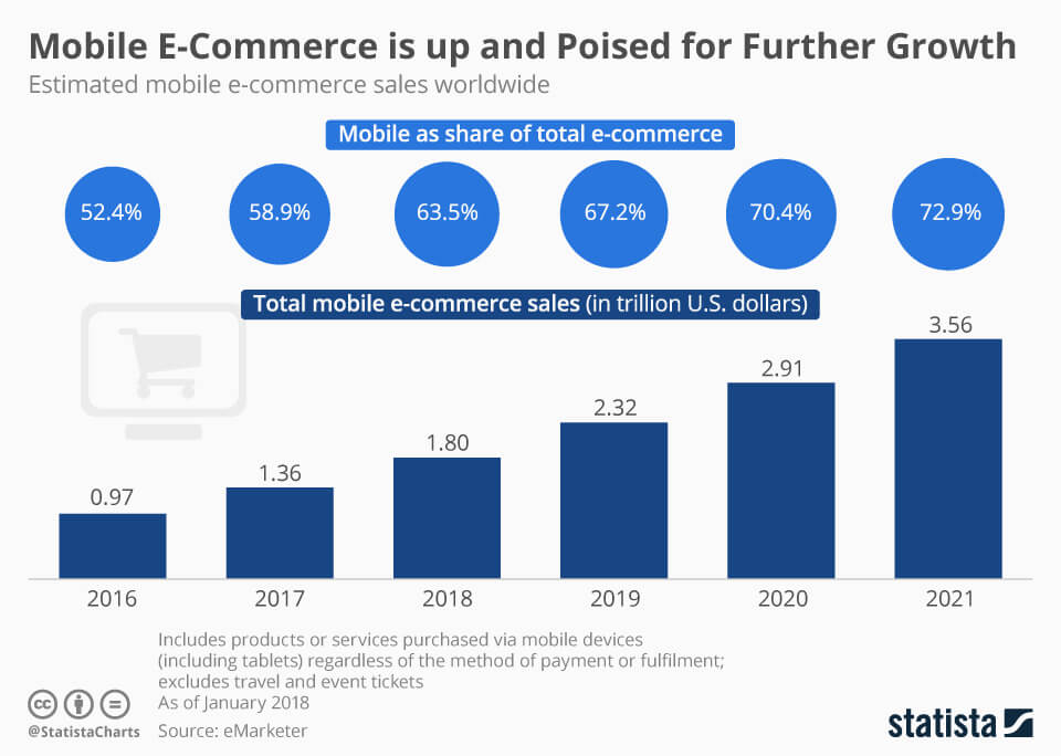 Chart - Mobile e-commerce growing 2016-2021