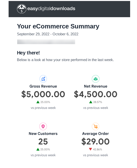 An EDD email summary of an eCommerce sales report in WordPress.