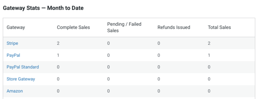 The stats section of a Payment Gateways report.