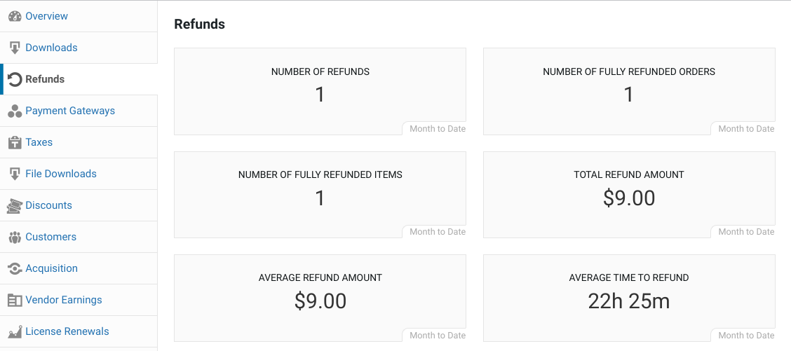 The Refunds eCommerce sales report in WordPress. 