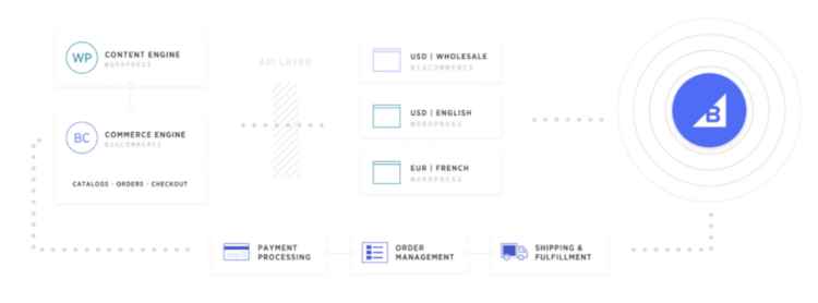 6 Best eCommerce Plugins for WordPress (Compared)
