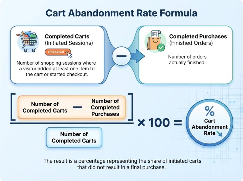 How to calculate cart abandonment rate for eCommerce sites.