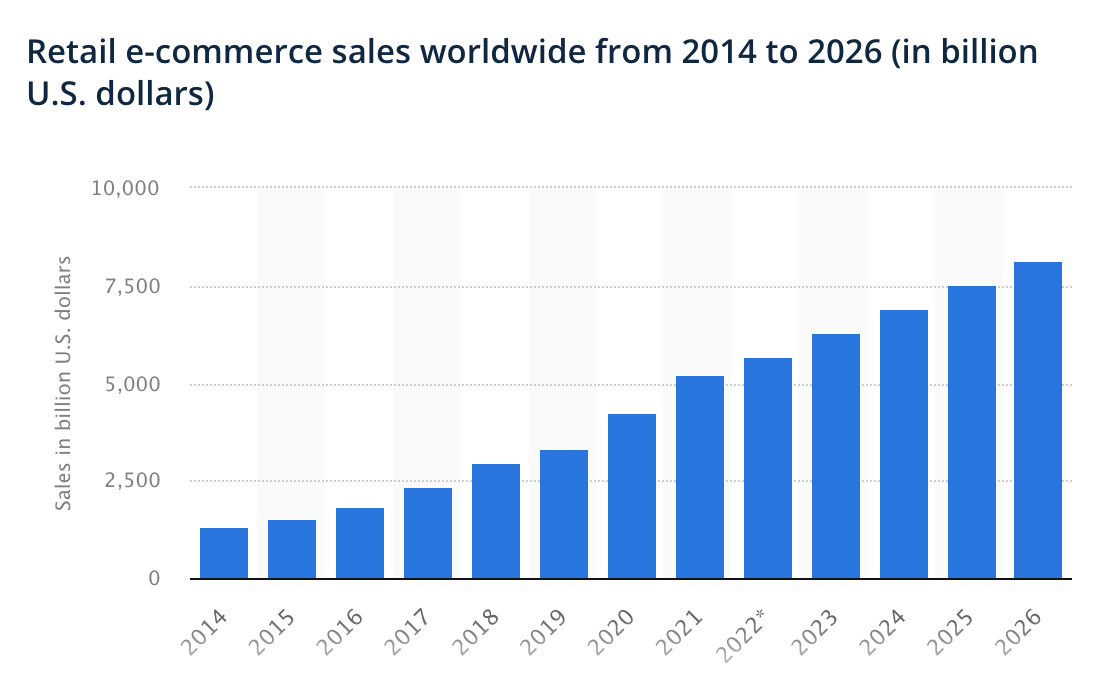 A Statista chart showing the trend of ecommerce sales in the US from 2014-2026.