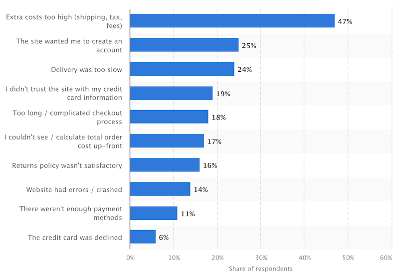 A chart displaying reasons for eCommerce checkout abandonment in U.S. by Statista