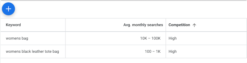 Conducting keyword research to use it for effective marketing channels.