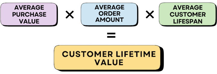 How to calculate customer lifetime value (CLTV)