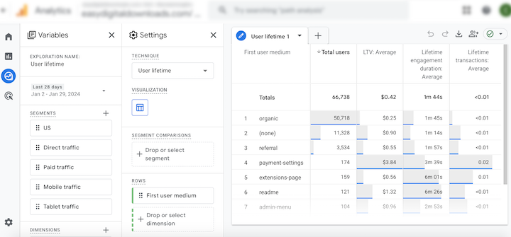 A customer lifetime value report in Google Analytics.