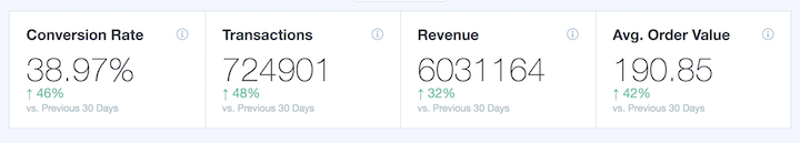 MonsterInsights avg order value snd metrics to track customer lifetime value.