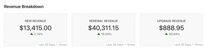 Easy Digital Downloads' Recurring Payments Revenue Breakdown Report snapshot.