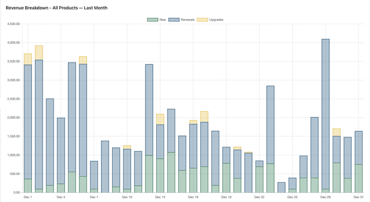 The Recurring Payments Revenue Breakdown Report bar chart.