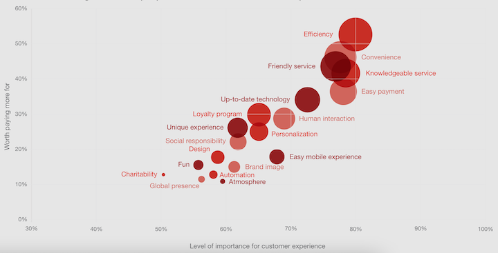 A PwC chart of importance of customer experience in eCommerce