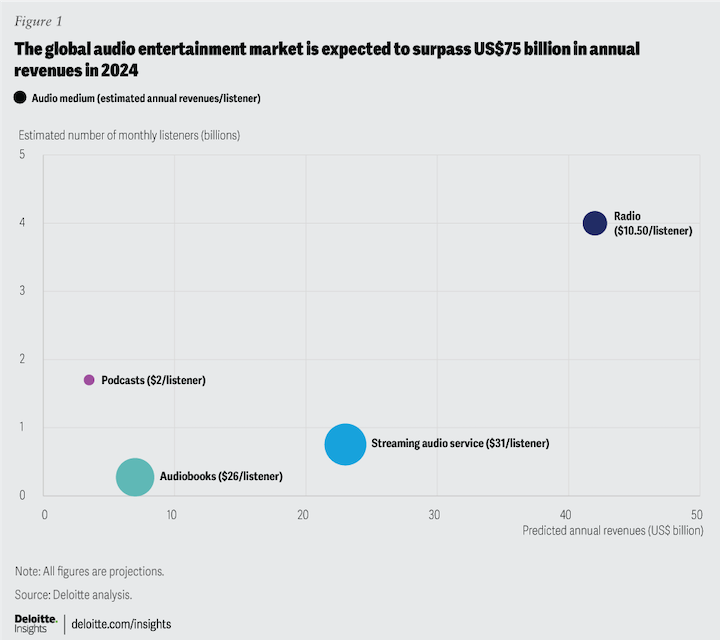 Deloitte graph showing audio content as one of the trending digital products in high demand.