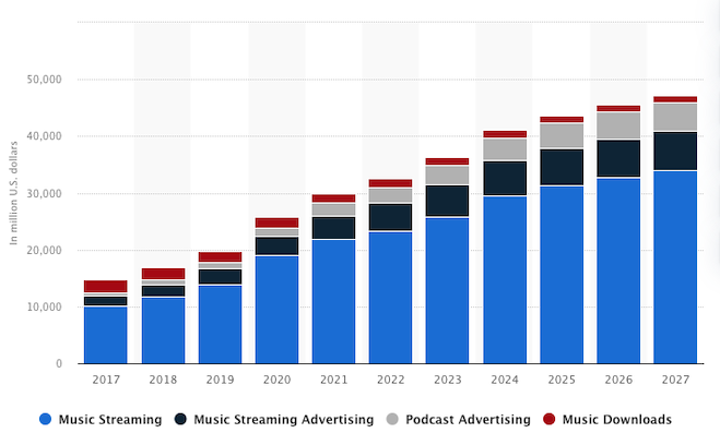 Statista chart showing trending market growth for digital music.