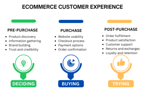 10 Ways to Create a Better eCommerce Customer Experience