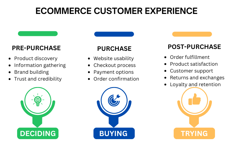 The three phases of the eCommerce customer experience.