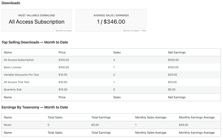 The Downloads eCommerce report in WordPress.