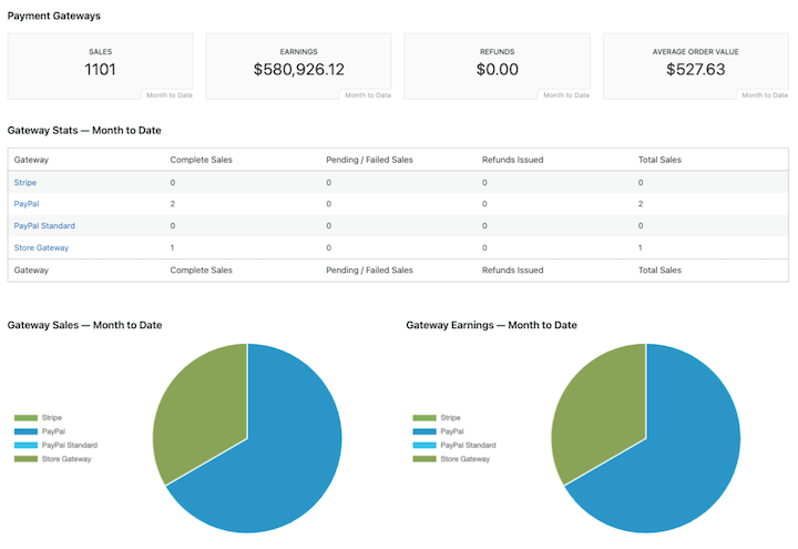 The EDD Payment Gateways eCommerce report in WordPress.