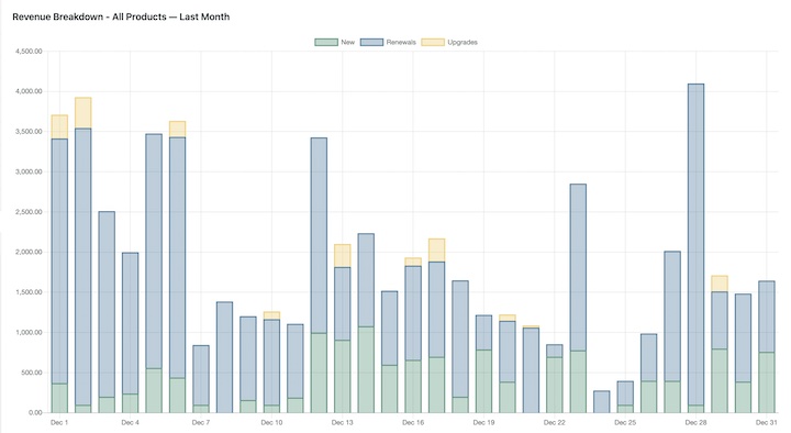 A chart from the revenue breakdown eCommerce reports in EDD and WordPress.