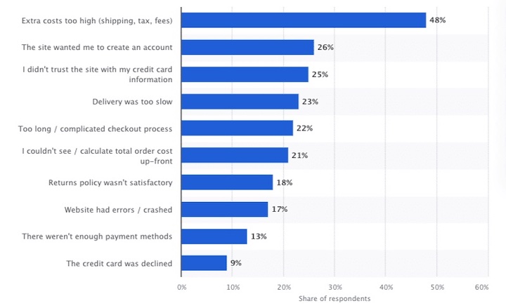 Top reasons for online shopping cart abandonment in the U.S. in 2024 via Statista.