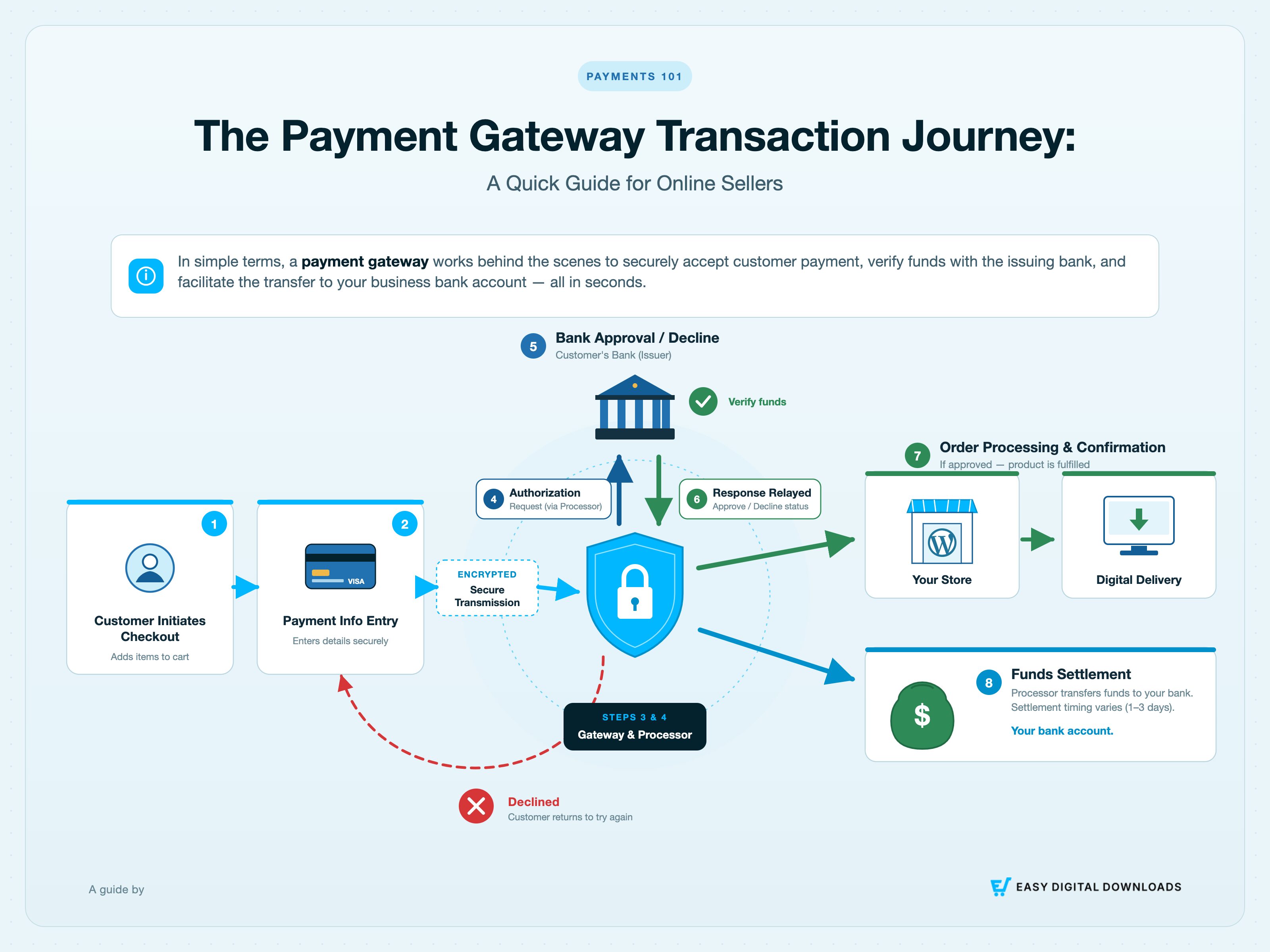 Was ein Payment-Gateway ist und wie es im Transaktionsverlauf funktioniert