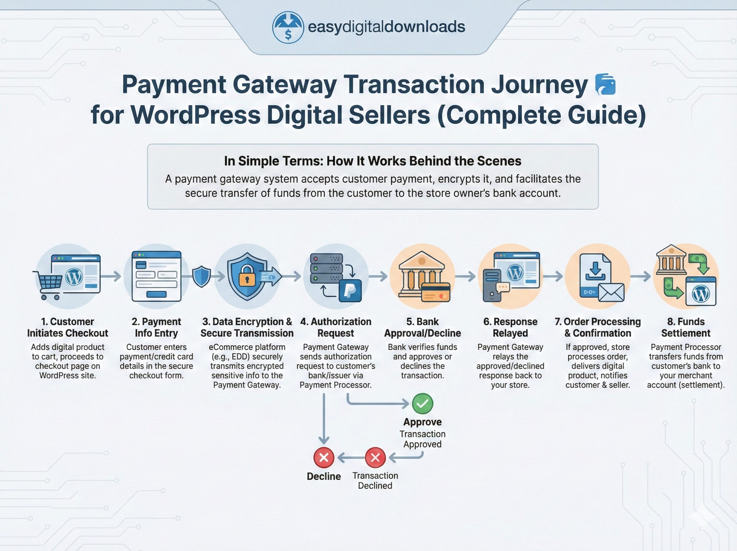 What Is a Payment Gateway? Understanding the Payment Gateway Transaction Journey and Process