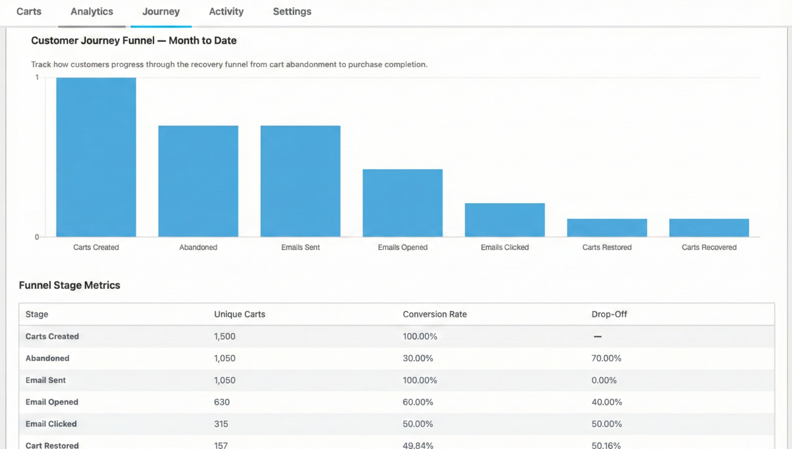 Abandoned cart recovery customer journey funnel in Easy Digital Downloads.