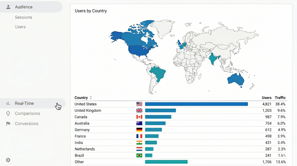 Analytics dashboard of users by country to choose best currencies to sell digital products on WordPress.