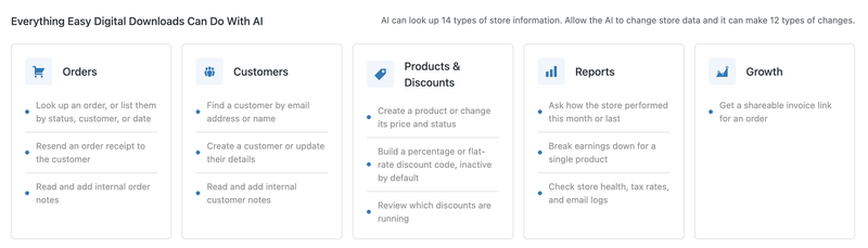 edd-ai-capabilities – Easy Digital Downloads AI-powered store dashboard showing five feature tiles: Orders, Customers, Products & Discounts, Reports, Growth (Everything Easy Digital Downloads Can Do With AI)
