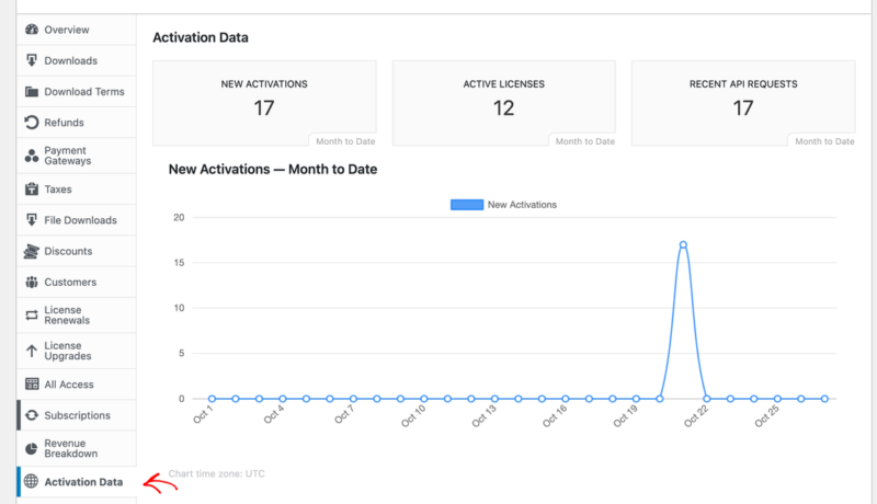 edd-reports-activation-data – Easy Digital Downloads O relatório Dados de Ativação com blocos para novas ativações, licenças ativas e solicitações de API recentes acima de um gráfico de novas ativações